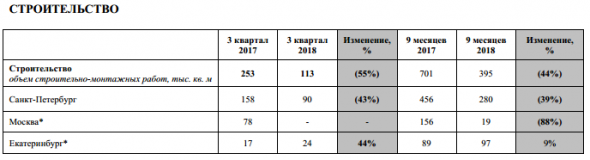 ЛСР - в 3-м квартале новые контракты на  продажу 262 тыс.  кв.  м (+57%).