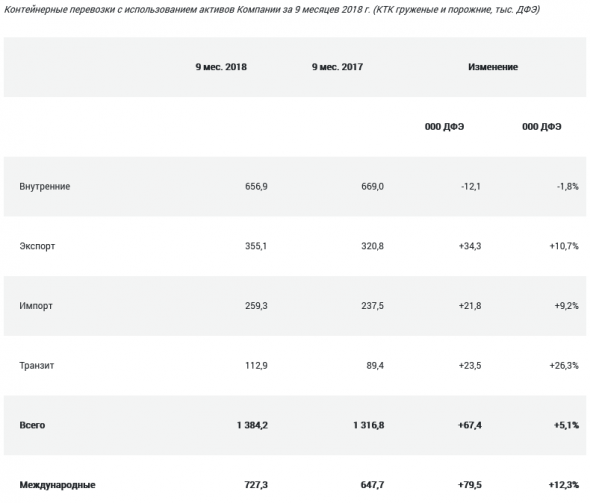 Трансконтейнер - за 9 месяцев увеличил перевозки на 5,1% - до 1,384 млн TEU