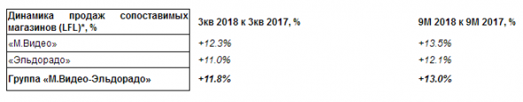 М.Видео-Эльдорадо - продажи за 9 месяцев выросли на 16%, до 281,1 млрд руб