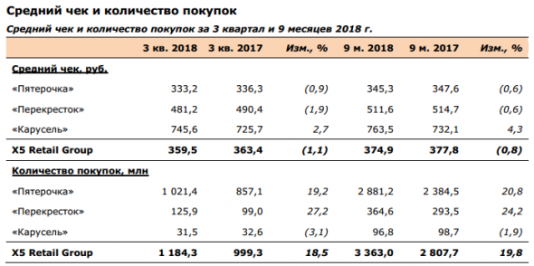 X5 - объявляет о росте чистой розничной выручки на 17,6% в 3 кв. 2018 г.