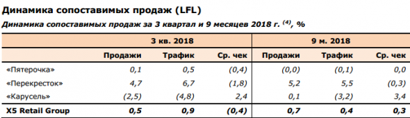 X5 - объявляет о росте чистой розничной выручки на 17,6% в 3 кв. 2018 г.