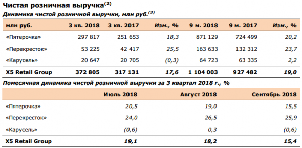 X5 - объявляет о росте чистой розничной выручки на 17,6% в 3 кв. 2018 г.