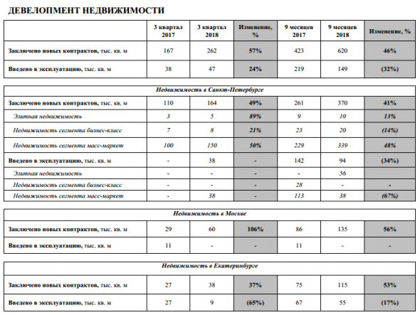 ЛСР - в 3-м квартале новые контракты на  продажу 262 тыс.  кв.  м (+57%).