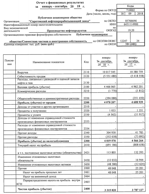 Саратовский НПЗ - чистая прибыль за 9 мес РСБУ -12% г/г