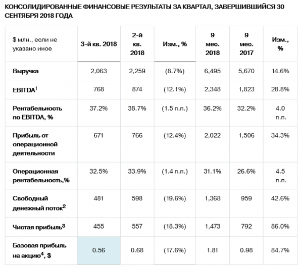 Северсталь - за 9 месяцев увеличила чистую прибыль на 86%, за 3 квартал -18,3% кв/кв