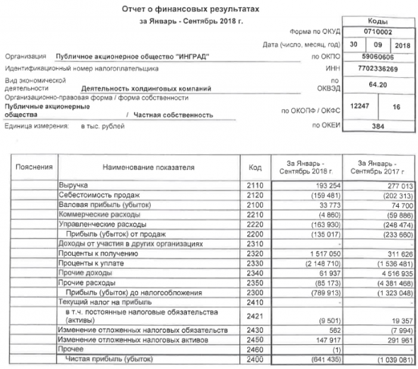 Инград - убыток по РСБУ за 9 мес сократился в 1,6 раз