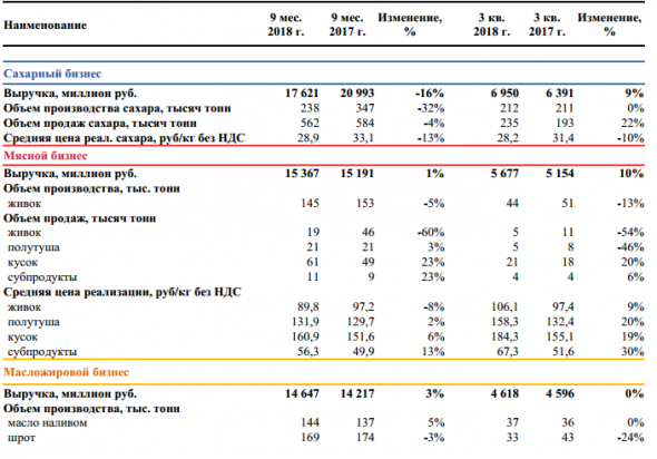 Русагро - за 9 месяцев снизила выручку сахарного бизнеса на 16%, мясного - нарастила на 1%