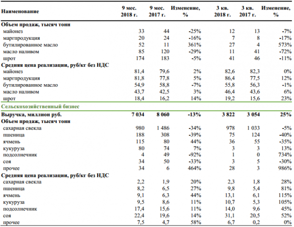 Русагро - за 9 месяцев снизила выручку сахарного бизнеса на 16%, мясного - нарастила на 1%