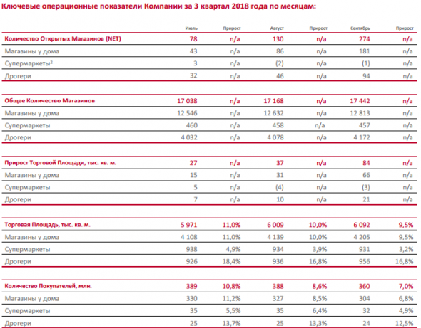 Магнит - в 3 квартале увеличил EBITDA по МСФО на 5,3%, до 21,7 млрд руб