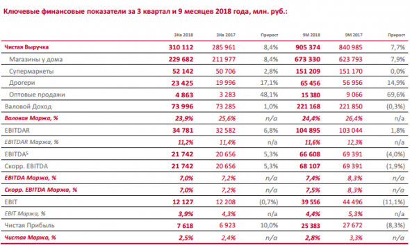 Магнит - в 3 квартале увеличил EBITDA по МСФО на 5,3%, до 21,7 млрд руб