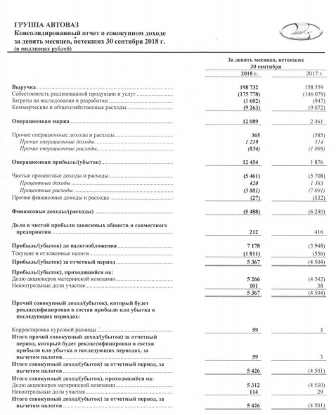 АвтоВАЗ - чистая прибыль за 9 месяцев по МСФО составила 5,4 млрд руб против убытка в 4,5 млрд руб годом ранее
