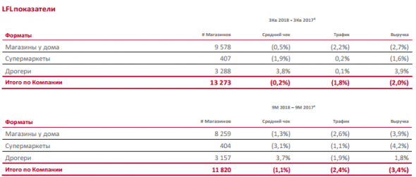 Магнит - в 3 квартале увеличил EBITDA по МСФО на 5,3%, до 21,7 млрд руб