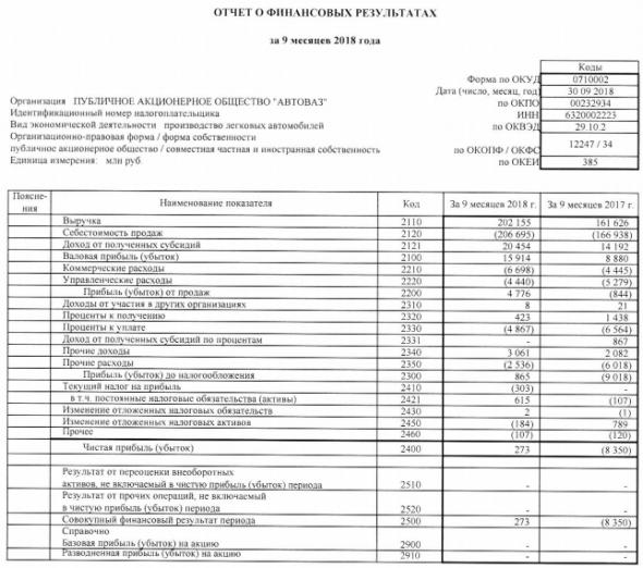 АвтоВАЗ - чистая прибыль за 9 месяцев по МСФО составила 5,4 млрд руб против убытка в 4,5 млрд руб годом ранее