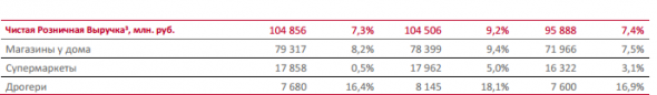 Магнит - в 3 квартале увеличил EBITDA по МСФО на 5,3%, до 21,7 млрд руб