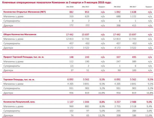 Магнит - в 3 квартале увеличил EBITDA по МСФО на 5,3%, до 21,7 млрд руб