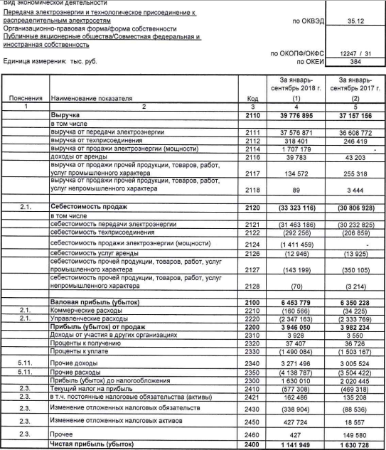 МРСК Сибири - чистая прибыль за 9 мес по РСБУ снизилась на 30% г/г