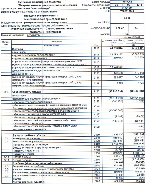 МРСК Северо-Запада - чистая прибыль по РСБУ за 9 мес выросла  на 45% г/г