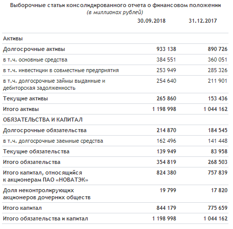 НОВАТЭК - прибыль за 9 мес по МСФО составила 121,1 млрд руб. или +8,1% г/г