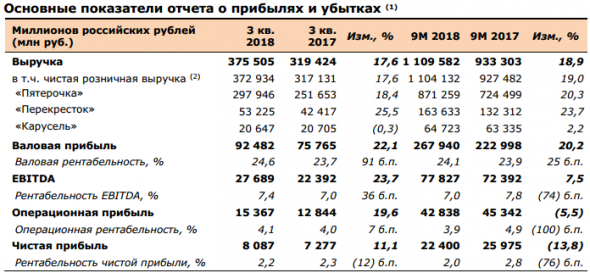 X5 Retail Group  - объявляет о росте выручки на 17,6% в 3 кв. 2018 г. Рентабельность EBITDA увеличилась до 7,4%