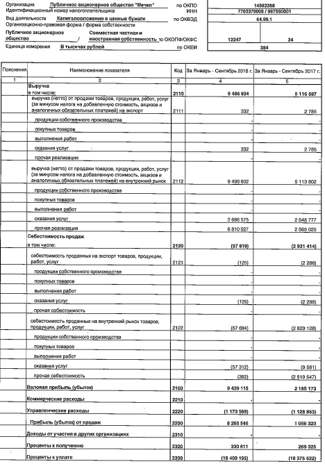 Мечел - убыток за 9 мес по РСБУ сократился на 2% г/г