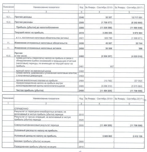 Мечел - убыток за 9 мес по РСБУ сократился на 2% г/г