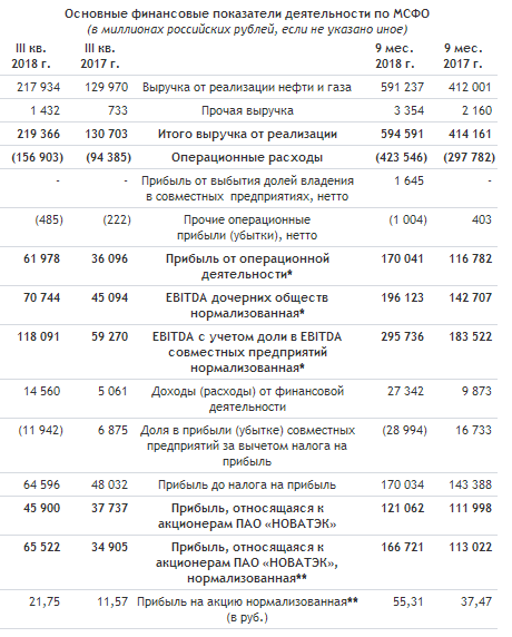 НОВАТЭК - прибыль за 9 мес по МСФО составила 121,1 млрд руб. или +8,1% г/г