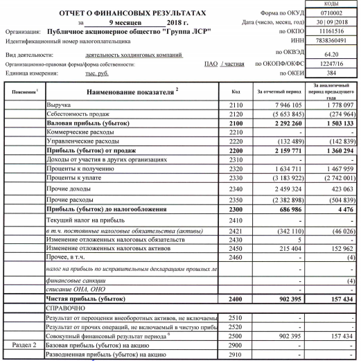 Группа ЛСР -  прибыль за 9мес по РСБУ выросла в 5,7 раз