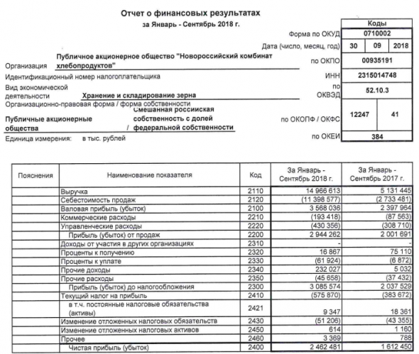 НКХП - увеличил чистую прибыль за 9 месяцев по РСБУ в 1,5 раза