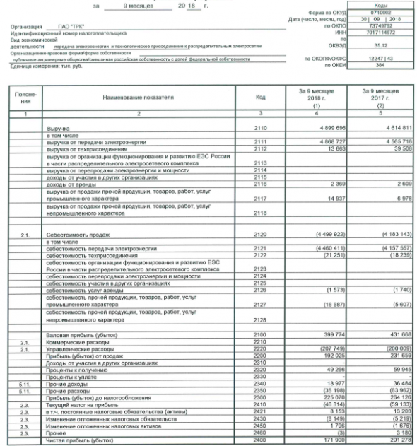 ТРК - прибыль за 9 мес по РСБУ уменьшилась на 15%