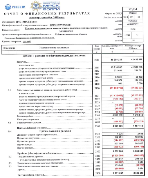 МРСК Волги  - прибыль  по РСБУ за 9 мес выросла на 18% г/г