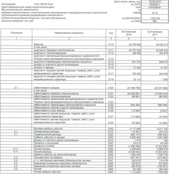 МРСК Юга - прибыль по РСБУ за 9 мес снизилась на 26% г/г