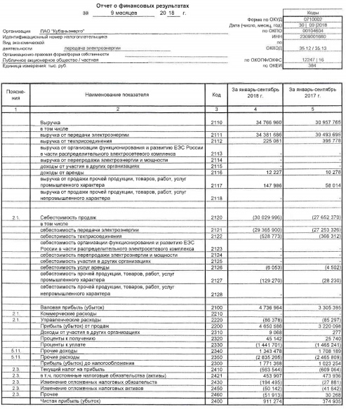 Кубаньэнерго - чистая прибыль за 9 мес по РСБУ выросла в 2,4 раза