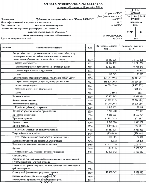 ИнтерРАО - чистая прибыль по РСБУ за 9 мес выросла в 2,36 раз