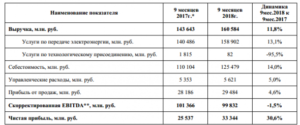 ФСК ЕЭС - чистая прибыль  по РСБУ за 9 мес выросла на 30% г/г