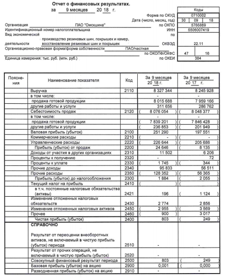 Омскшина - прибыль по РСБУ за 9 мес против убыка годом ранее