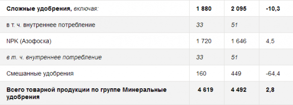 Акрон - за 9 месяцев увеличил производство минудобрений на 2,8% - до 4,6 млн тонн