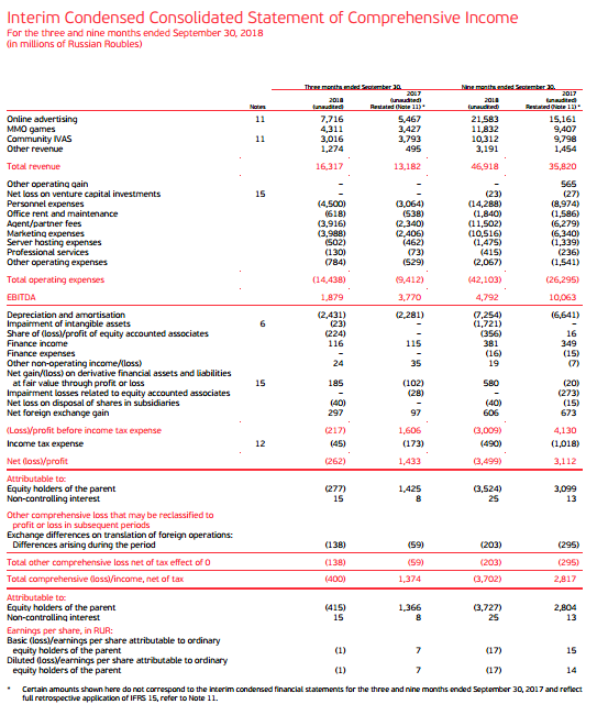 Мейл.ру - чистая прибыль по МСФО в 3 квартале снизилась на 0,6%