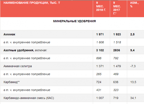 Акрон - за 9 месяцев увеличил производство минудобрений на 2,8% - до 4,6 млн тонн