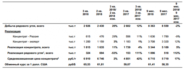 Распадская - в 3 квартале увеличила добычу угля на 20% кв/кв