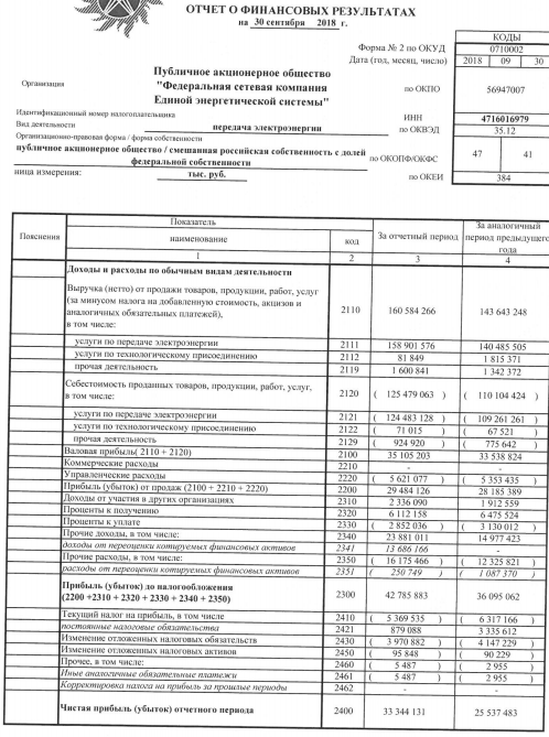 ФСК ЕЭС - чистая прибыль  по РСБУ за 9 мес выросла на 30% г/г