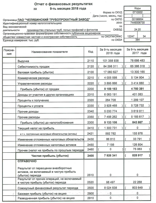 ЧТПЗ - прибыль за 9 мес по РСБУ против убытка годом ранее