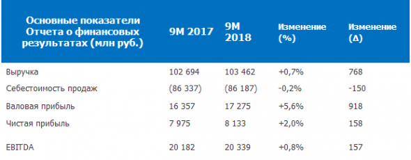 ОГК-2 - чистая прибыль по РСБУ за 9 месяцев 2018 года увеличилась на 2%