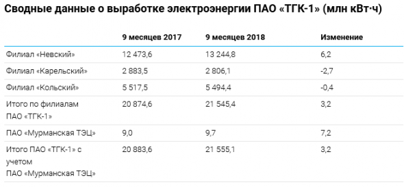 ТГК-1 - за 9 мес увеличила выработку электроэнергии на 3,2%, до 21,6 млрд кВт.ч