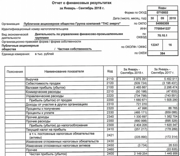 ТНС энерго - прибыль за 9 мес по РСБУ выросла в 1,5 раза