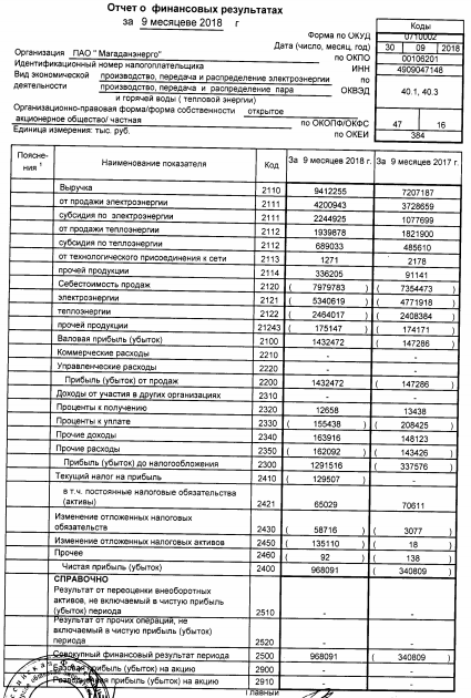 Магаданэнерго - прибыль по РСБУ за 9 мес против убытка годом ранее