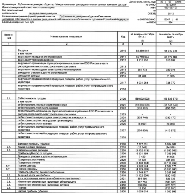 МРСК Центра - прибыль за 9 мес по РСБУ снизилась на 18% г/г