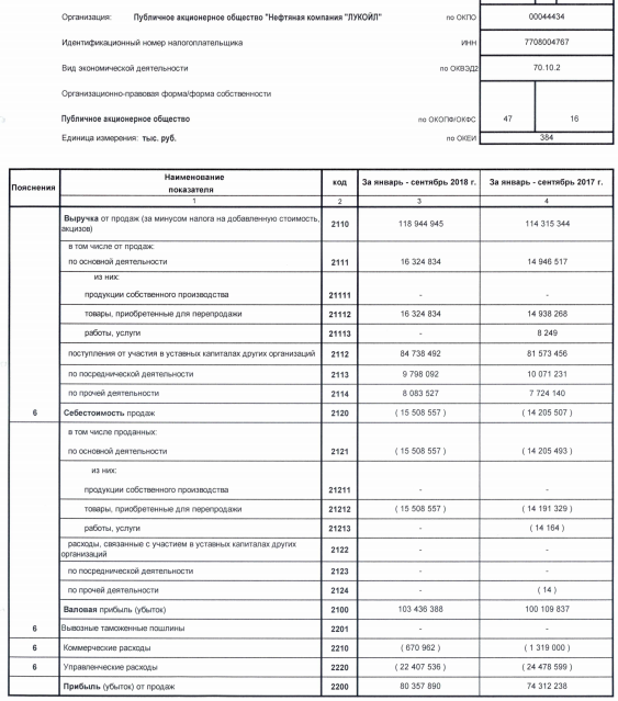 ЛУКОЙЛ - чистая прибыль за 9 мес по РСБУ снизилась на 4%