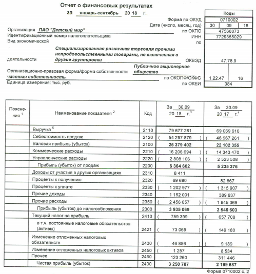 Детский мир - прибыль за 9 мес по РСБУ выросла в 1,5 раза