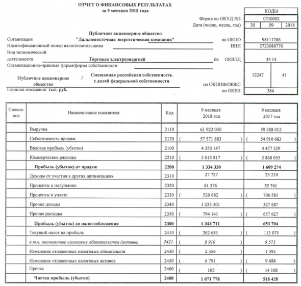 ДЭК - чистая прибыль по РСБУ за 9 мес увеличилась в 2 раза