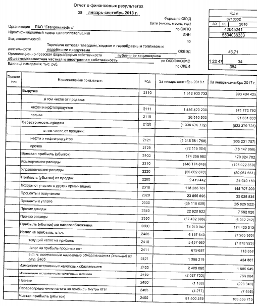 Газпром нефть - чистая прибыль по РСБУ в январе-сентябре упала в 2 раза, до 81,5 млрд руб